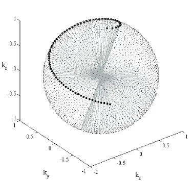 Figure 2.1: 3D radial sampling trajectory. Bold points demonstrate the end pointsof the projection lines in one example interleaf