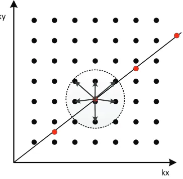 Figure 2.2: Basic idea of gridding algorithm. The radial sample points appear as reddots