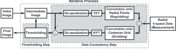 Figure 2.3: 3D radial reconstruction using compressed sensing. The iterative processconsists of two steps of data consistency and thresholding