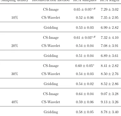 Table 2.1: Mean ±P <length ( standard deviation of normalized vessel sharpness and vesselcm) measured for conventional gridding reconstruction and iterative CS re-constructions.CS reconstruction with image domain regularization improves thevessel sharpness