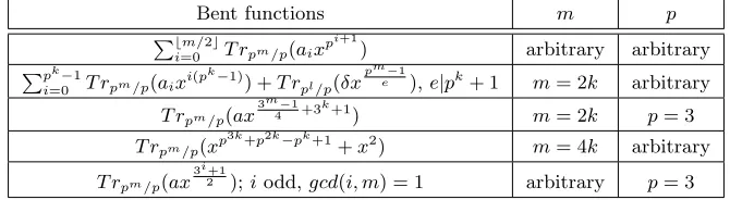 Table 1: Known weakly regular bent functions over Fpm, p odd