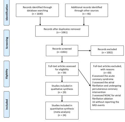Figure 1 PRISMA ﬂow diagram of study selection.