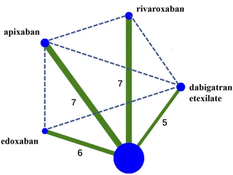 Figure 2 The network plot for the Bayesian meta-analysis.Notes: Solid lines represent direct evidence, and dashed lines represent theindirect evidence