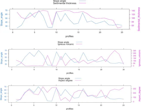 Figure 13.  Double-Y-axis plot of correlation of environmental factors 
