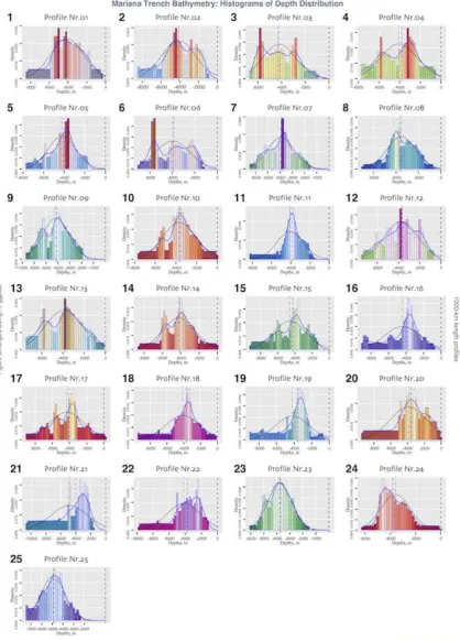 Figure 4. Histograms of the 25 profiles, Mariana Trench. Visualization: R.