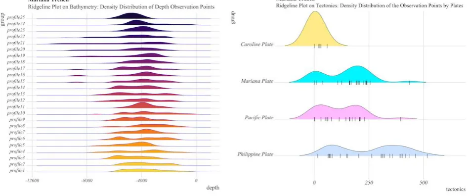 Figure 9. Multiple panel by groups: four tectonic plates, depth scope (min-max) by profiles using overlapping points  