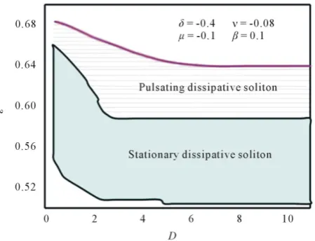 Figure 1. Cartography of stationary (color domain) and pul-sating (dotted line domain) dissipative soliton found from collective variable approach in the (D, ε) plane using the Gaussian trial function
