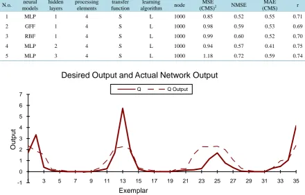 Figure 2. Comparison Desired Output and Actual Network Output (MLP network with one hidden layers and sigmoid transfer function with 1,000 nodes)