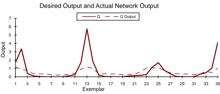 Figure 4. Comparison Desired Output and Actual Network Output (RBF network with one hidden layers and sig-moid transfer function with 1,000 nodes)