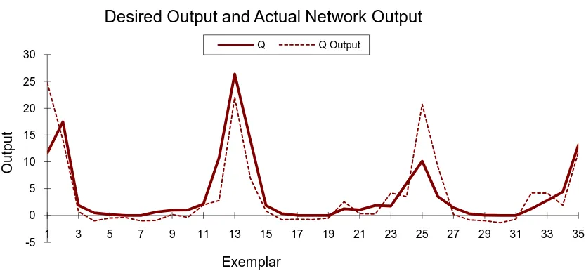 Figure 9. Comparison Desired output and actual network output (GFF network with one hidden layers and sig-moid transfer function with 2000 nodes)