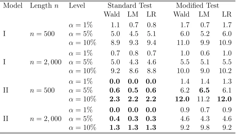 Table 1: Empirical size of standard and modiﬁed tests: relative frequencies (in %)of rejection of H0 : b1(2, 2) = 0