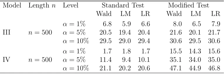 Table 2: Empirical power of standard and modiﬁed tests: relative frequencies (in%) of rejection of H0 : b1(2, 2) = 0