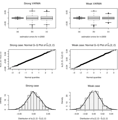 Figure 1: QMLE of Nplot of the estimatesdistribution of the same estimates. The kernel density estimate is displayed in full line,(right panels)
