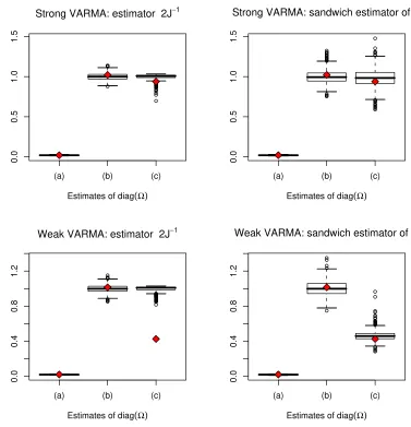 Figure 2: Comparison of standard and modiﬁed estimates of the asymptotic variance Ω