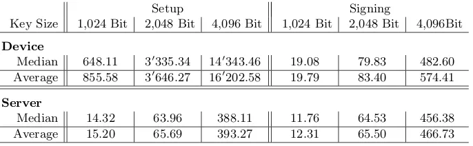 Table 1. Overview of our measurements. All values are in ms.