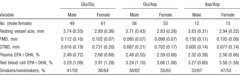 TABLE 1.Main Characteristics of 248 Study Subjects