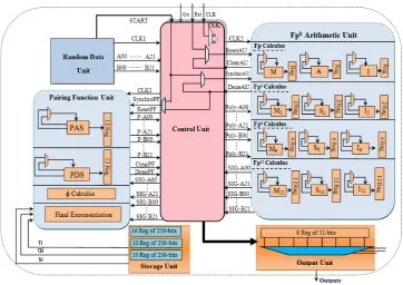 Figure 1: Pairing Computation Processor Design