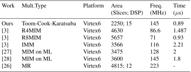 Table 2: Performance Comparison of different 256-bits Multiplier