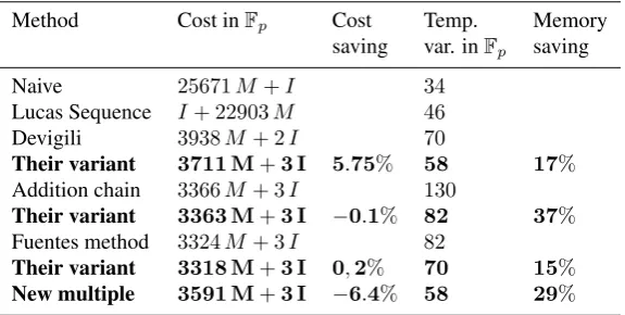 Table 1: Important result of computing the hard part of the ﬁnal exponentiation.