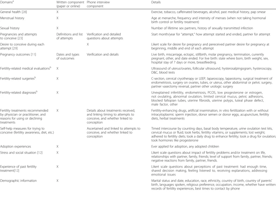 Table 1 Domains, components, details and sources in the fertility experiences questionnaire