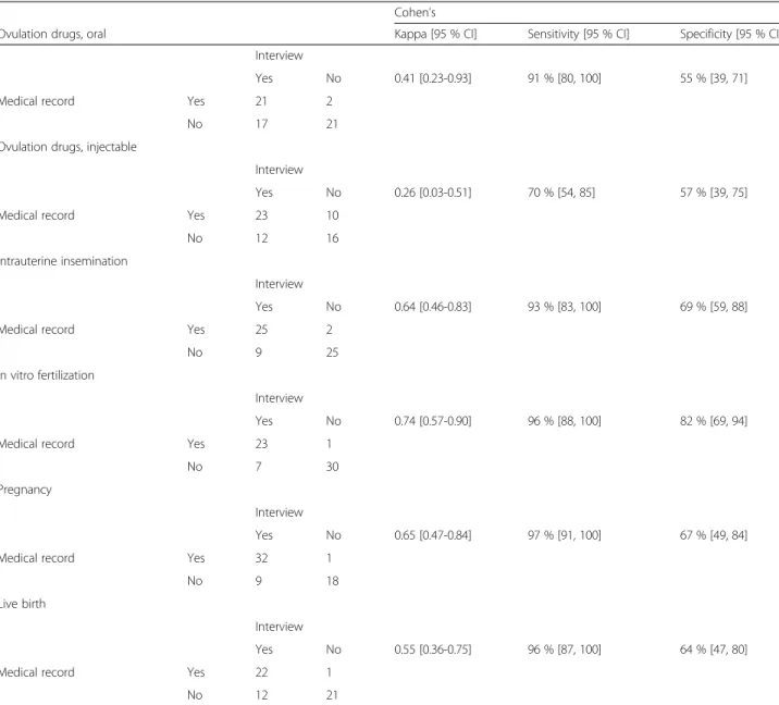 Table 4 Correlation between FEQ interview and medical record review for duration of time at risk for pregnancy and time to pregnancy