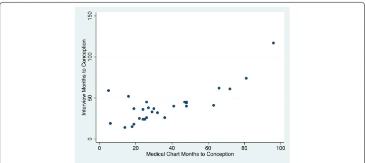 Fig. 2 Scatter Plot of time to pregnancy as reported in medical record compared to self-report from interview