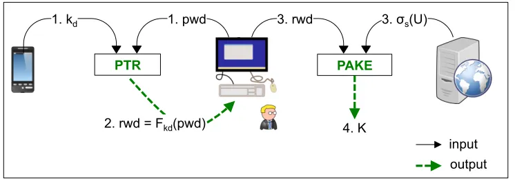 Figure 1: PTR-PAKE Authentication Phase