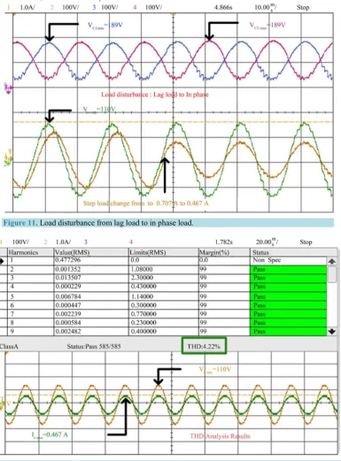 Figure 11. Load disturbance from lag load to in phase load. 