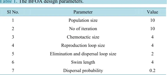 Table 1. The BFOA design parameters. 