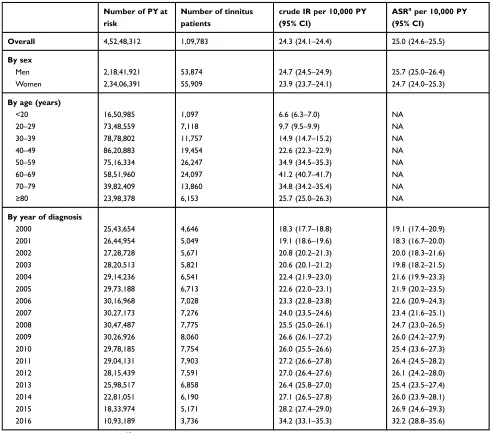 Table S1 Incidence rates of tinnitus diagnosed in the UK between 2000 and 2016