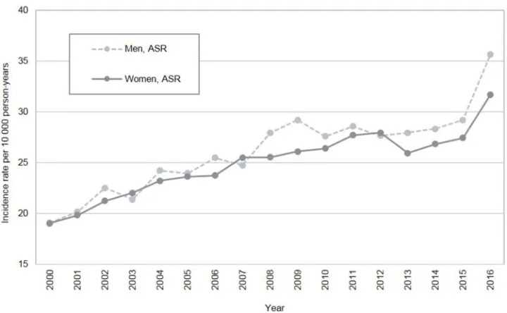 Figure 1 Age- and sex-speciﬁc crude incidence rates (IRs) of tinnitus ﬁrst-time diagnoses in the United Kingdom from 2000 to 2016.