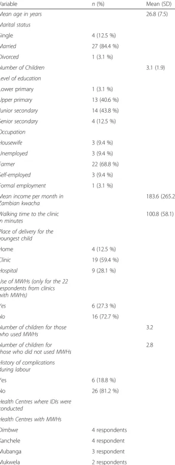 Table 1 Background characteristics of the respondents