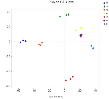 Figure 3. Principal component analysis (PCA) of the rhizosphere soil bacteria of phytocommunities in mining 