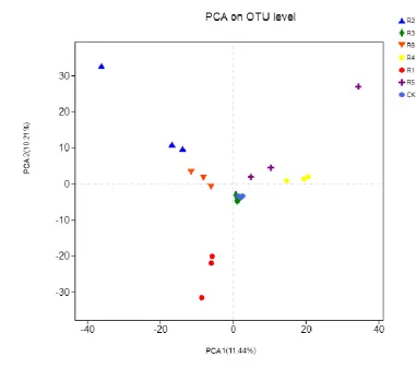 Table 2. Correlation between bacterial diversity indices and physicochemical soil parameters