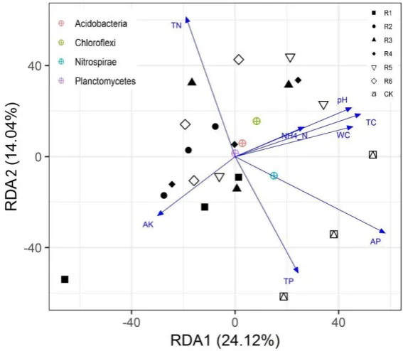 Figure 6. RDA1 and RDA2 accounted for 24.12% and 14.04% of the bacterial community composition 