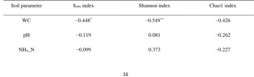 Table 4. Correlation between fungal diversity indices and physicochemical soil parameters