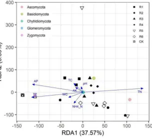 Figure 7. RDA1 and RDA2 accounted for 37.57% and 8.69% of the fungal community composition 