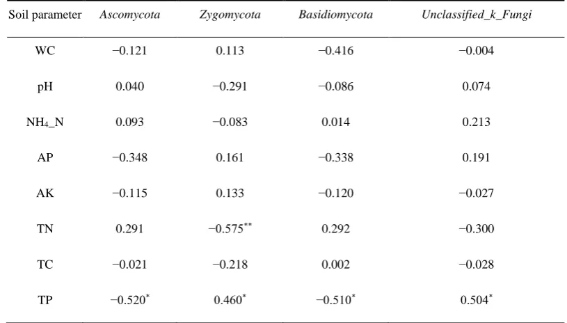 Table 5. Correlation between fungal species abundance indices and physicochemical soil parameters