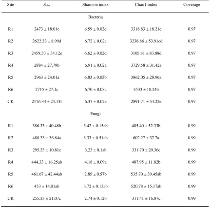 Table 1 describes the high-throughput sequencing results of the rhizosphere soil microbes 