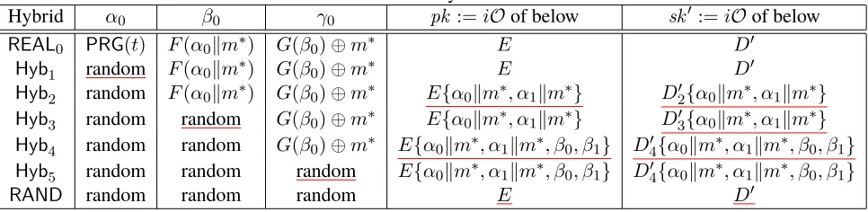 Table 2: An overview of hybrid distributions of below