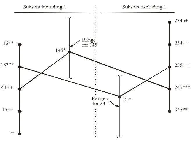 Figure 1 Feasible Subsets S for c = 5 