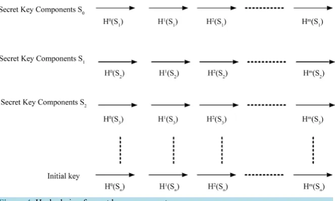 Figure 4. Hash chain of secret key components. 