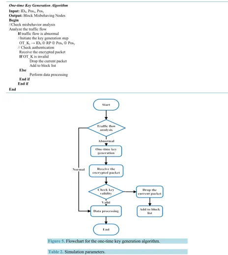 Figure 5. Flowchart for the one-time key generation algorithm. 