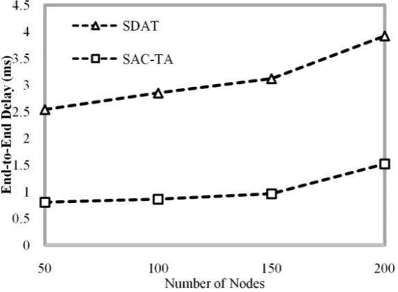 Figure 8 shows the false data detection rate for the proposed SAC-TA with the existing method