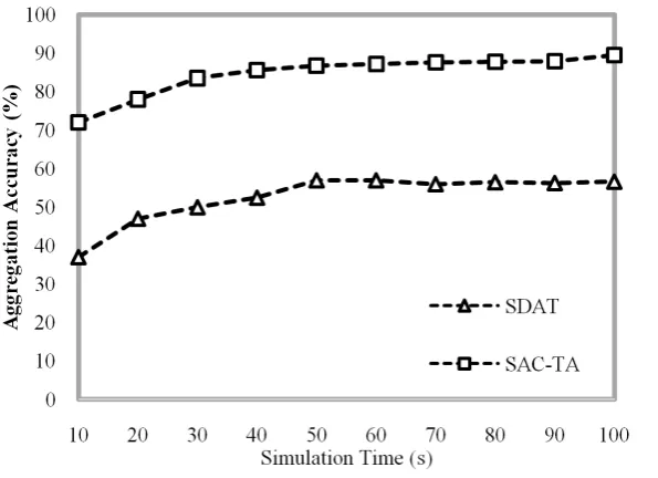 Figure 8. False data detection across the transmission data for SAC-TA and SDAT. 