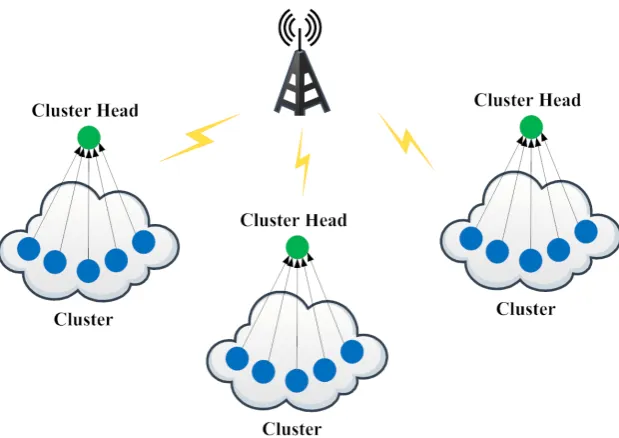 Figure 1. General architecture for data aggregation model in WSN. 