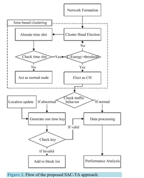 Figure 2. Flow of the proposed SAC-TA approach. 