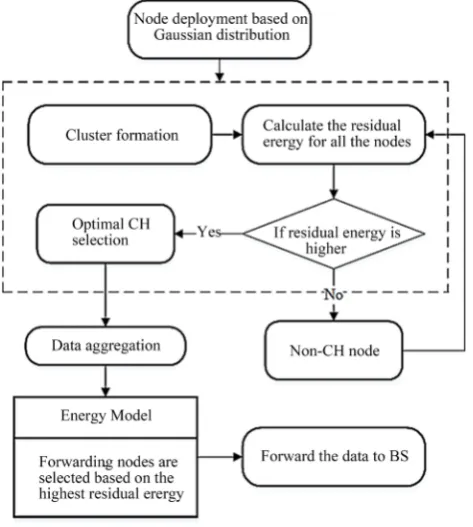 Figure 3. Flow diagram of the optimal CH selection process. 