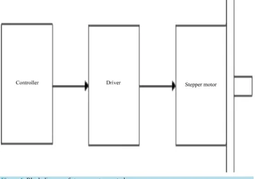 Figure 1. Block diagram of stepper motor control. 