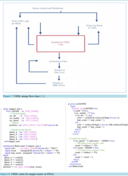 Figure 7. VHDL design flow chart [10]. 